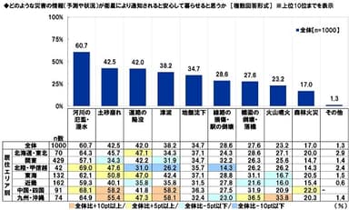 どのような災害の情報（予測や状況）が衛星により通知されると安心して暮らせると思うか