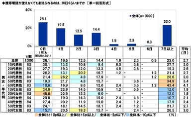 携帯電話が使えなくても耐えられるのは、何日くらいまでか