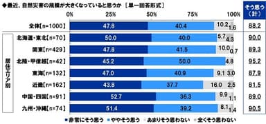 最近、自然災害の規模が大きくなっていると思うか