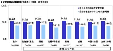 災害対策の点数評価（平均点）