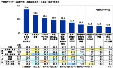 家庭で行っている災害対策