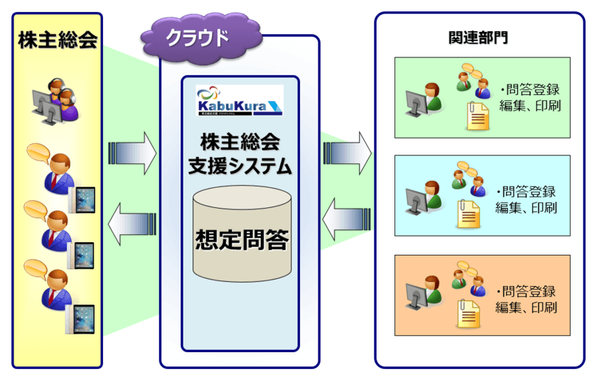 脱！紙運用で株主総会の準備業務量50％削減！
株主総会支援システム「KabuKura」に
想定問答の管理・総会本番の質疑応答を支援する新機能追加