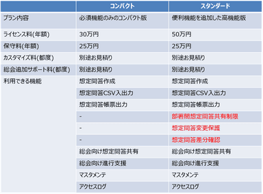 プランと費用