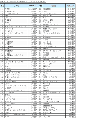 図表B_ランキングベスト100