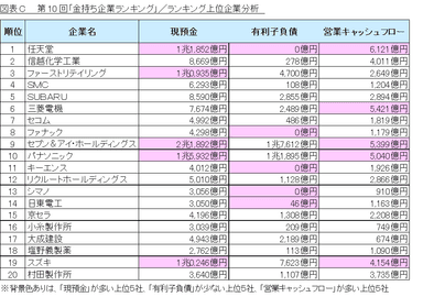 図表C_ランキング上位企業分析