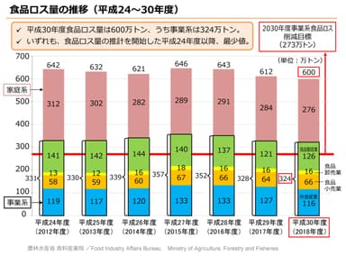 食品ロス量の推移(農林水産省資料より)