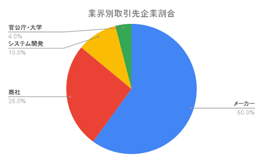 業界別取引先企業割合