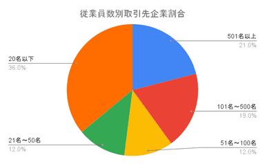 従業員数別取引先企業割合