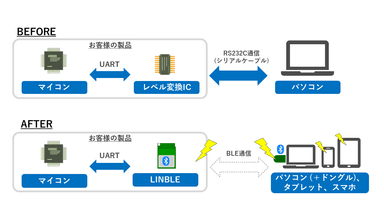 お客様の製品の無線化イメージ