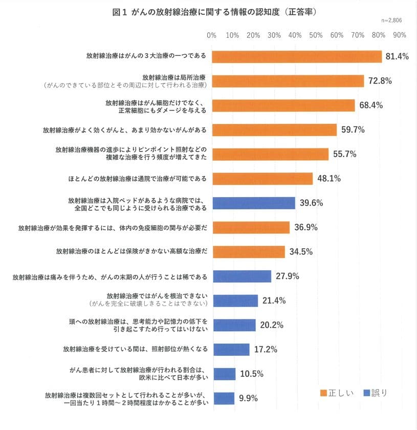 一般人の放射線治療の知識は不十分も、メリットの理解は進む
　乳がん患者、放射線治療の正しい知識は不十分ではあるが、
生活の質は高く満足度も高い