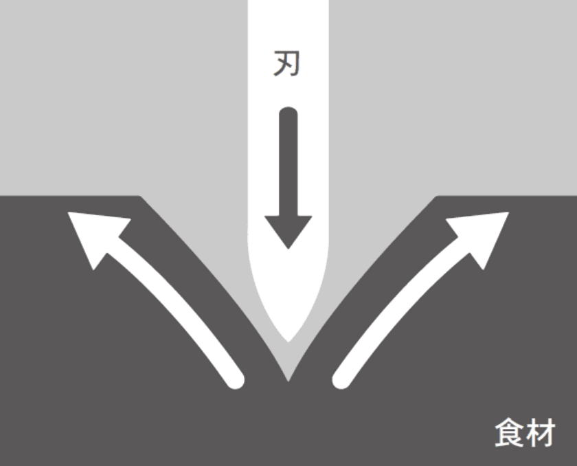 軽く、鋭く、キレイに切れるセラミックナイフ
切れ味が２倍以上※1長持ちする新素材刃の
新セラミックナイフ販売開始