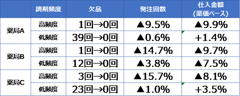 JMDCグループ、AIによる薬局の在庫適正化が実用段階へ　
～複数の薬局チェーンにて効果検証を開始～