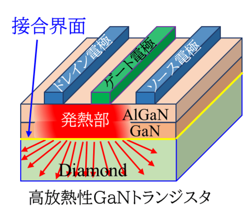 放熱性改善に向けた新構造の実現　
LED照明などで広く活用されている窒化ガリウムと
ダイヤモンドの直接接合に世界で初めて成功