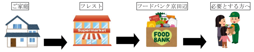 フードドライブ活動の協力を開始！
～食品ロス削減など持続可能な社会を目指した取り組みを進めます～