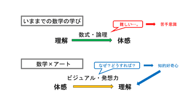 学び