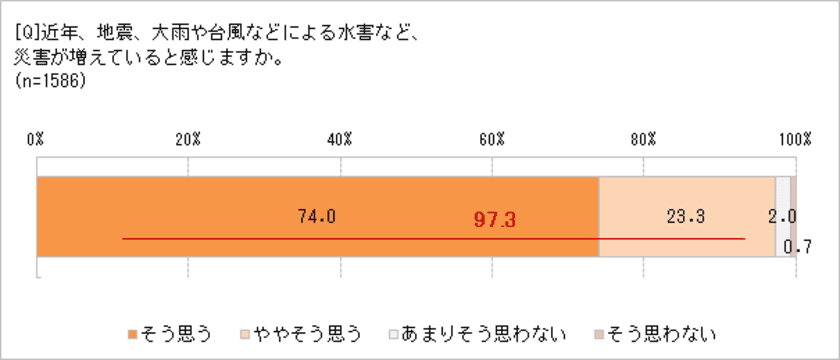 災害対策は、防災グッズを買うことだけじゃない！　
いつものくらしを見直して「もしも」に備える　
新しい防災フェーズフリー、実践してみたい83.0％　