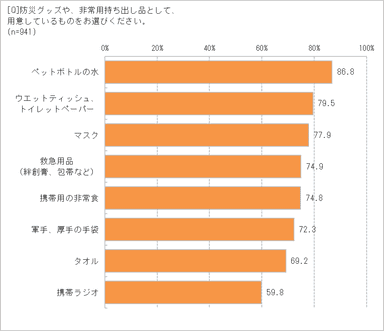 防災グッズ、準備しているものは？