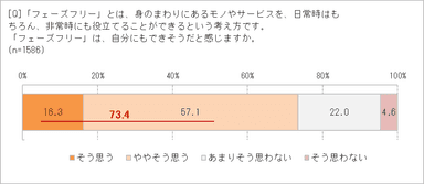 フェーズフリー、実践できそう？