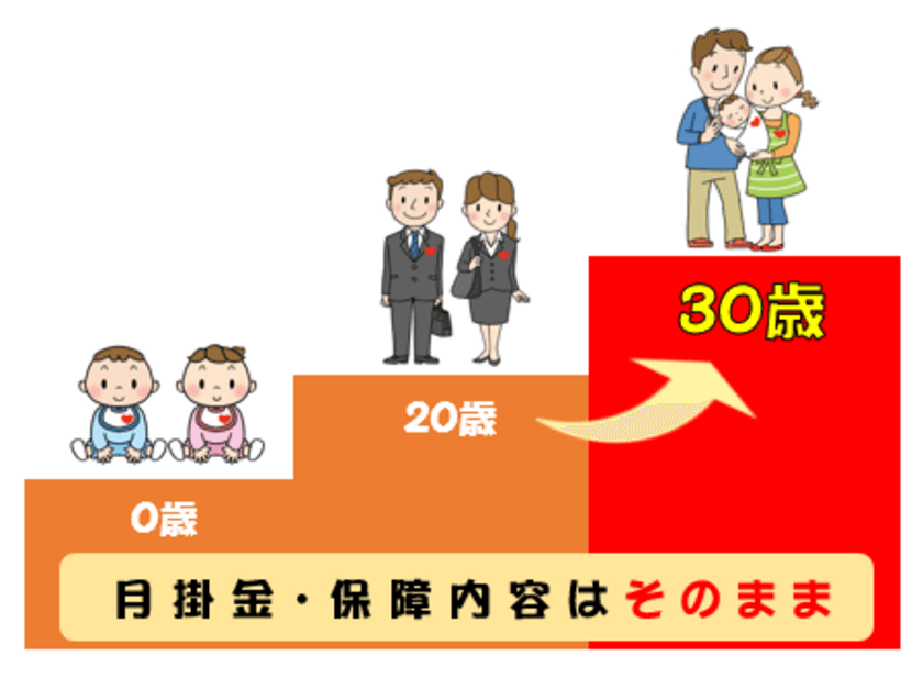 CO・OP共済《たすけあい》
ジュニアコース満期年齢引き上げ