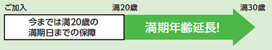 満期年齢引き上げイメージ(2)