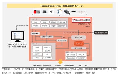 SpeeDBee Hiveでご提供できる機能事例