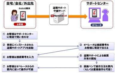 1．「RemoteCall + mobile pack」を用いた遠隔サポートのイメージ