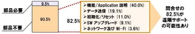 3‐1．遠隔サポート実施前のスマートフォンのサポート状況