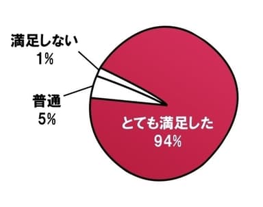 3‐2．スマートフォン遠隔サポート実施後の効果測定