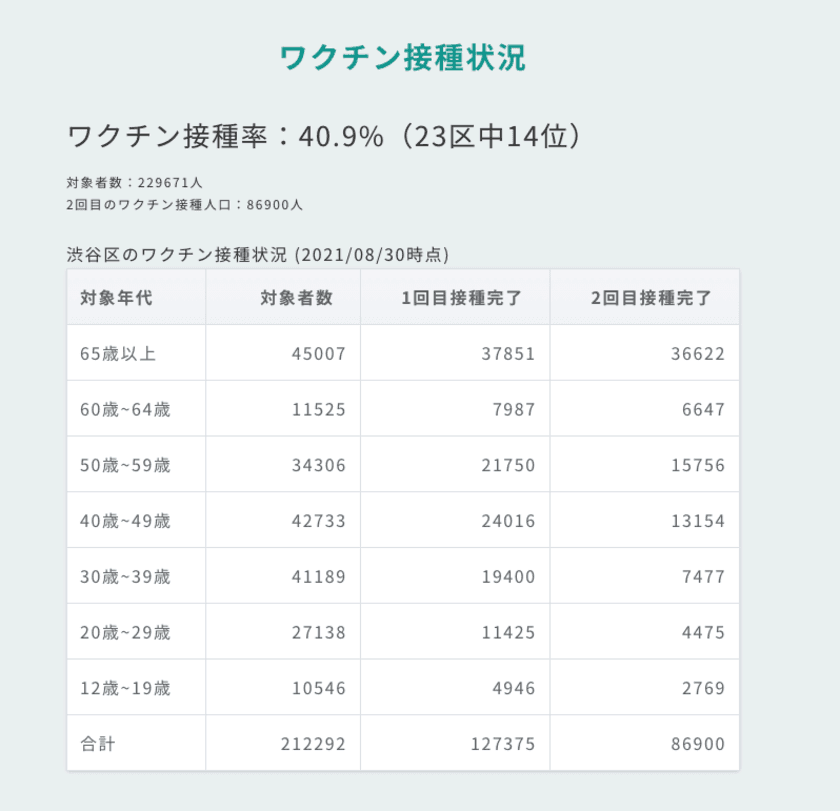 あなたの街のワクチン接種状況、速いほう？遅いほう？
暮らしやリスクの一覧サイト「Dr.Asset マンションリスク」に
最新情報を追加！