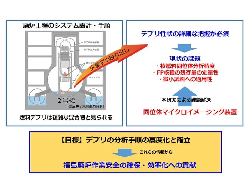 世界初 工学院大学、名古屋大学らが
「同位体マイクロイメージング装置」を開発、福島第一原発に応用　
燃料デブリの本格取り出しに必須なイメージング手法の確立を目指す