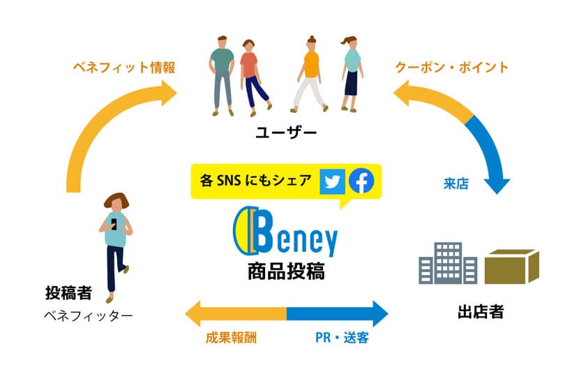 KPIソリューションズ、2021年10月に
“Social Commerce Beney(ベニー)”β版アプリをリリース　
～「投稿が価値になる」ユーザーが主役のソーシャルコマースアプリ～