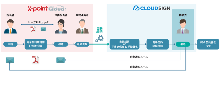 ワークフロークラウド
「X-point(エクスポイント) Cloud(クラウド)」と
電子契約サービス「クラウドサイン」が連携開始