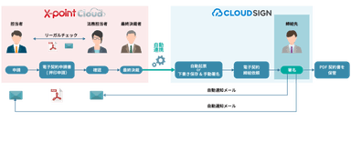 「クラウドサイン」と「X-point Cloud」のフローイメージ図