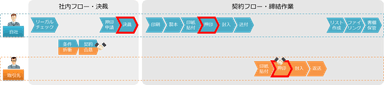 サービス利用前の契約締結に至るプロセス