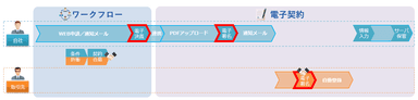 サービス利用後の契約締結に至るプロセス