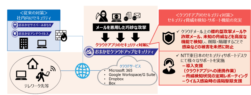 「おまかせクラウドアップセキュリティ」を9月30日に提供開始
　～クラウドアプリの安全な利用に向け、
クラウドメールのセキュリティ無料診断も開始～