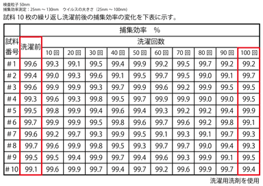 100回洗濯試験