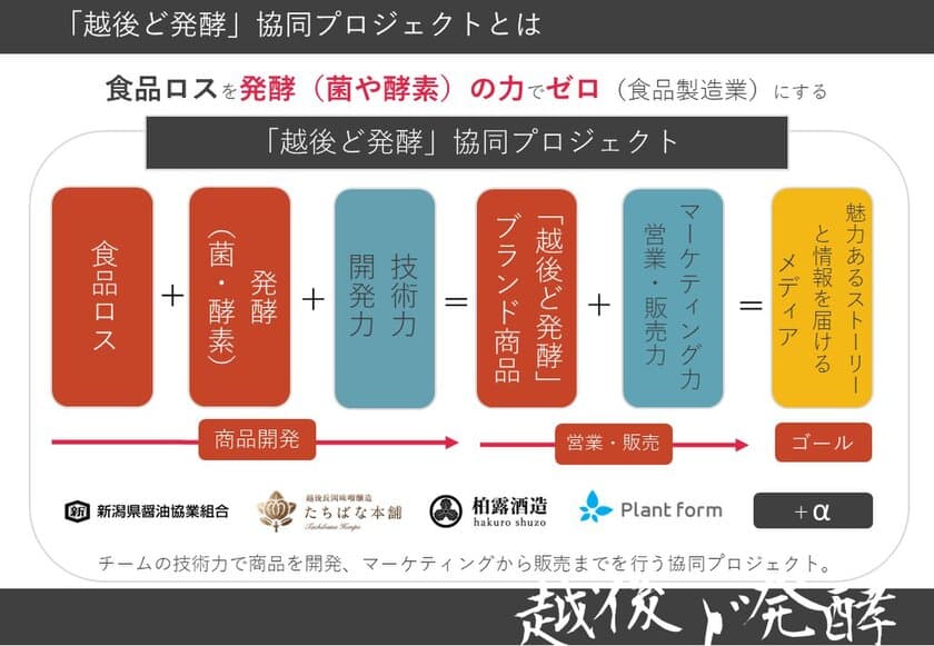 「越後ど発酵」共同プロジェクト始動