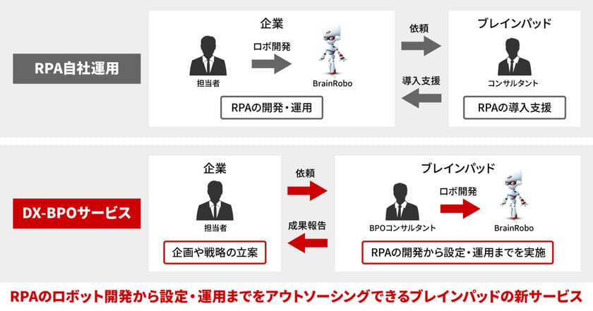 ブレインパッド、RPAを使ったアウトソーシング「ブレインロボDX-BPOサービス」を提供開始