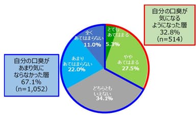 図1　マスクをするようになったことで、自分の口臭が気になるようになった度合(SA&#44;n=1&#44;566)