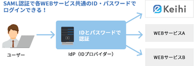 SAML認証機能