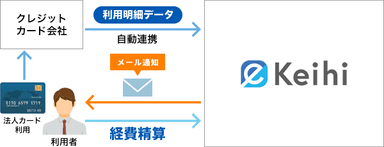 クレジットカード自動連携通知メール