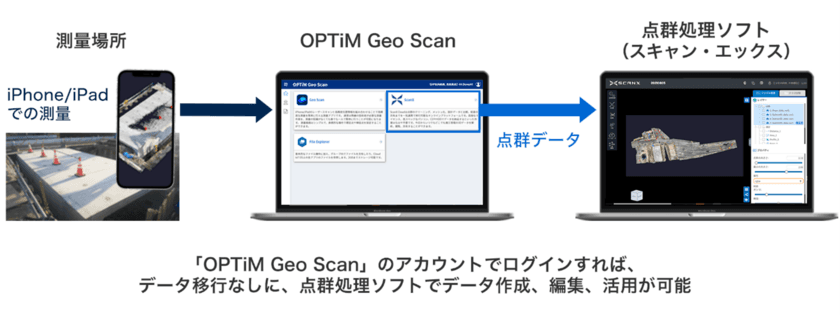 スマートフォン3次元測量アプリ「OPTiM Geo Scan」の
サービスラインナップを拡充、
オンライン3D点群処理ソフトを提供開始　
スキャン・エックスとの連携により実現