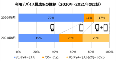 利用デバイス構成率の推移(600×315px)