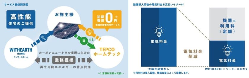 太陽光定額利用サービス開始、
初期費用0円で太陽光発電のある暮らしを実現　
WITHEARTH×ソーラーエネカリ　
9月1日より販売開始