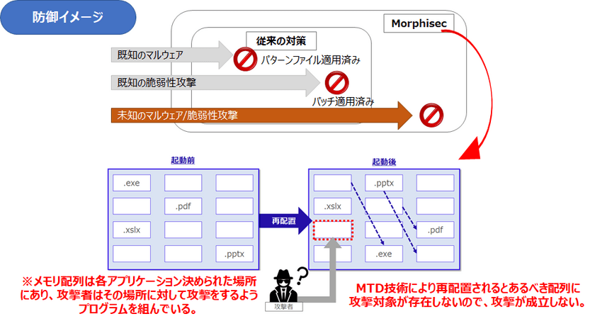 アトムシステムがセキュリティ強化対策として
次世代の外部攻撃対策ツールである『Morphisec』の導入を決定し、
同製品の拡販を開始