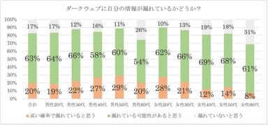 個人情報についての調査