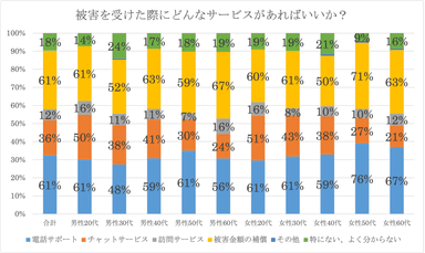 被害時のサービス希望調査