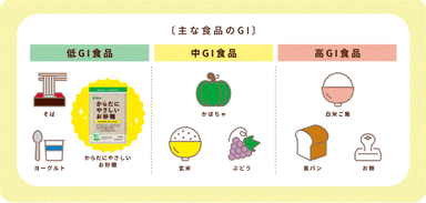 主な食品のGI値