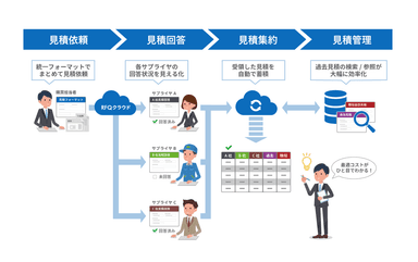 「RFQクラウド(R)」サービス概要図